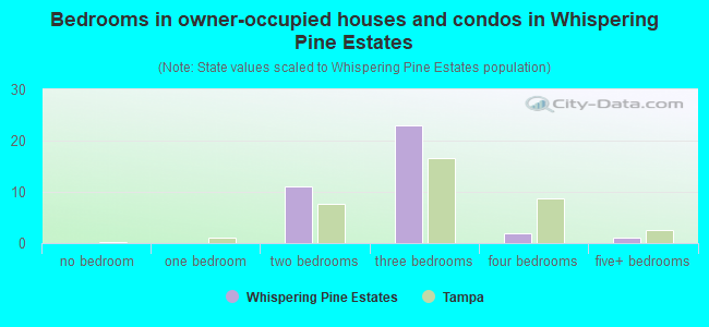 Bedrooms in owner-occupied houses and condos in Whispering Pine Estates