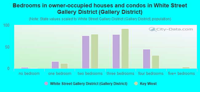 Bedrooms in owner-occupied houses and condos in White Street Gallery District (Gallery District)