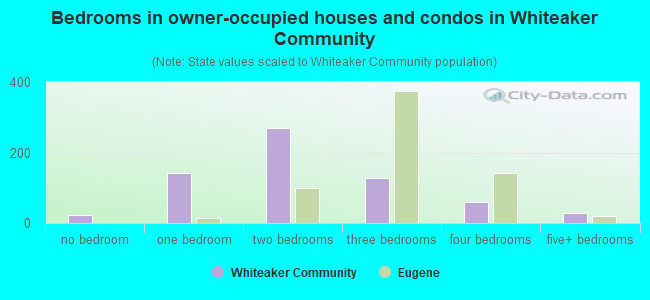 Bedrooms in owner-occupied houses and condos in Whiteaker Community