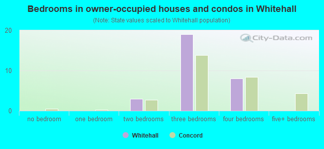 Bedrooms in owner-occupied houses and condos in Whitehall