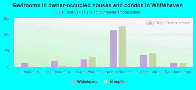 Bedrooms in owner-occupied houses and condos in Whitehaven