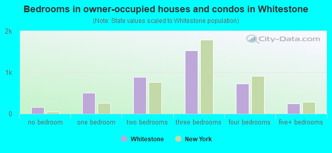 Bedrooms in owner-occupied houses and condos in Whitestone