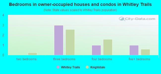 Bedrooms in owner-occupied houses and condos in Whitley Trails