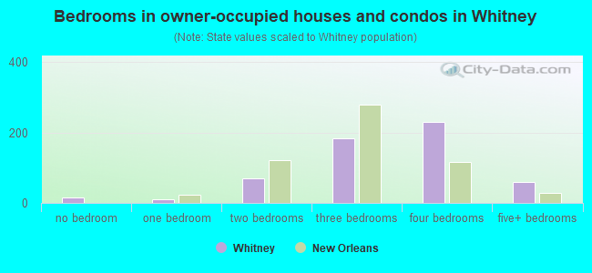 Bedrooms in owner-occupied houses and condos in Whitney