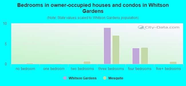 Bedrooms in owner-occupied houses and condos in Whitson Gardens