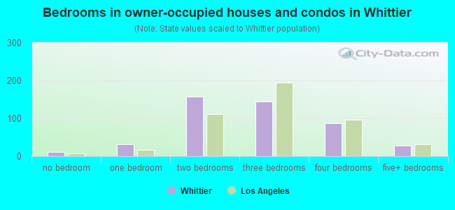 Bedrooms in owner-occupied houses and condos in Whittier