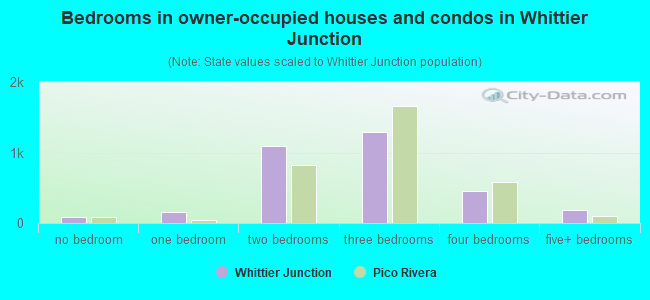 Bedrooms in owner-occupied houses and condos in Whittier Junction