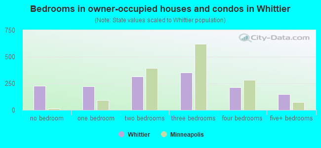 Bedrooms in owner-occupied houses and condos in Whittier