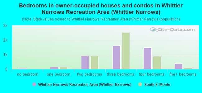 Bedrooms in owner-occupied houses and condos in Whittier Narrows Recreation Area (Whittier Narrows)