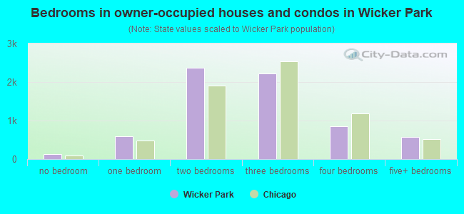 Bedrooms in owner-occupied houses and condos in Wicker Park
