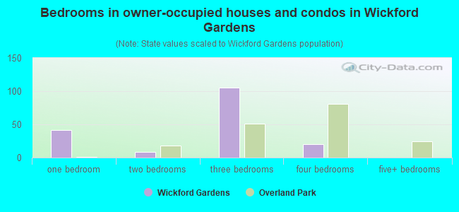 Bedrooms in owner-occupied houses and condos in Wickford Gardens