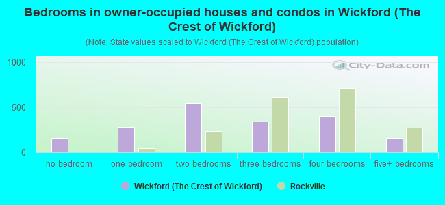 Bedrooms in owner-occupied houses and condos in Wickford (The Crest of Wickford)