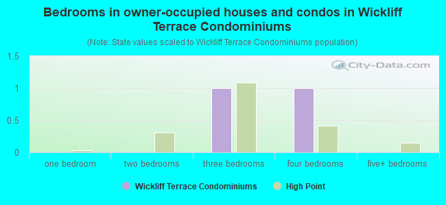 Bedrooms in owner-occupied houses and condos in Wickliff Terrace Condominiums