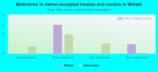 Bedrooms in owner-occupied houses and condos in Wihala