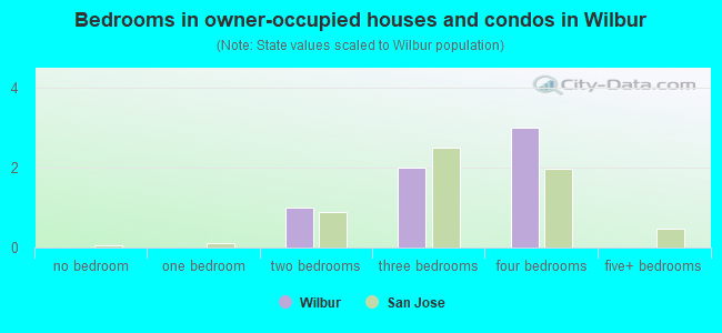 Bedrooms in owner-occupied houses and condos in Wilbur