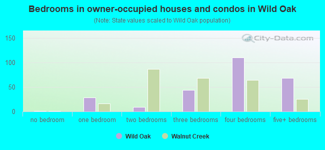 Bedrooms in owner-occupied houses and condos in Wild Oak