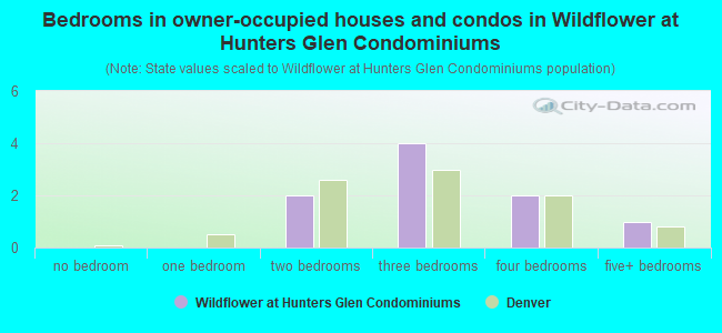 Bedrooms in owner-occupied houses and condos in Wildflower at Hunters Glen Condominiums