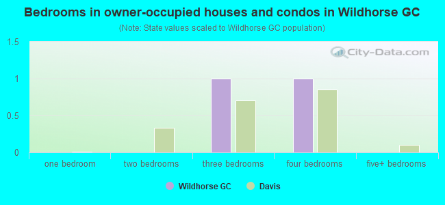 Bedrooms in owner-occupied houses and condos in Wildhorse GC