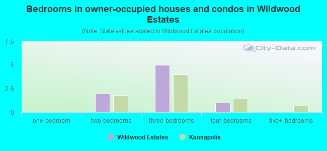 Bedrooms in owner-occupied houses and condos in Wildwood Estates