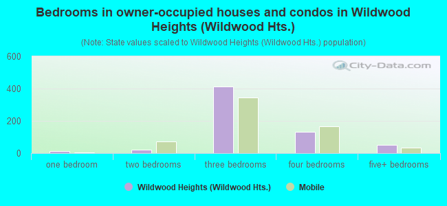 Bedrooms in owner-occupied houses and condos in Wildwood Heights (Wildwood Hts.)