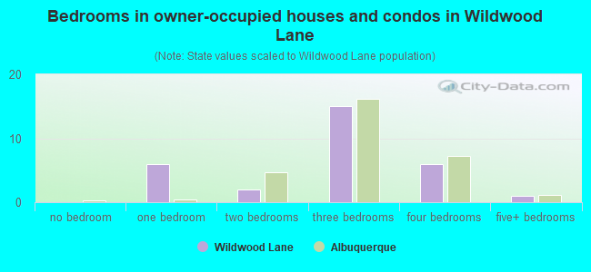 Bedrooms in owner-occupied houses and condos in Wildwood Lane
