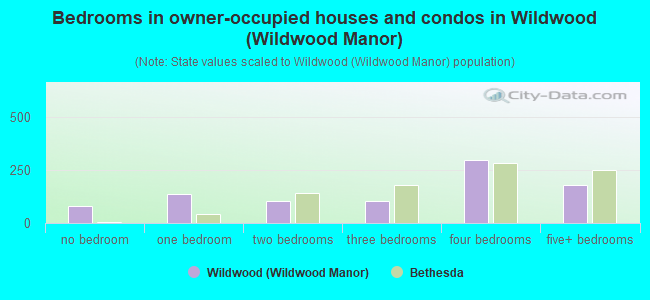 Bedrooms in owner-occupied houses and condos in Wildwood (Wildwood Manor)