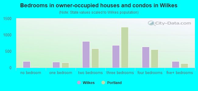 Bedrooms in owner-occupied houses and condos in Wilkes