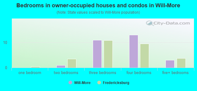 Bedrooms in owner-occupied houses and condos in Will-More