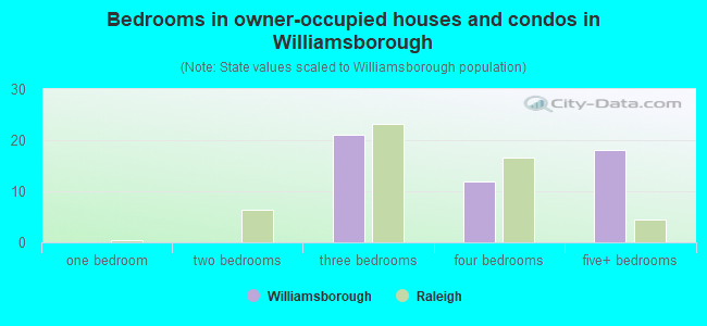 Bedrooms in owner-occupied houses and condos in Williamsborough