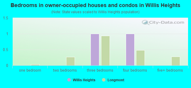 Bedrooms in owner-occupied houses and condos in Willis Heights