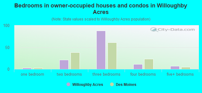 Bedrooms in owner-occupied houses and condos in Willoughby Acres