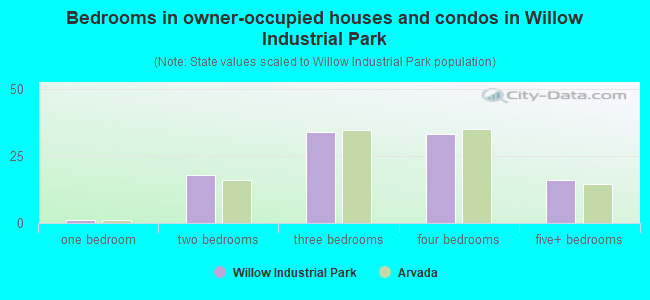 Bedrooms in owner-occupied houses and condos in Willow Industrial Park