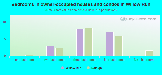 Bedrooms in owner-occupied houses and condos in Willow Run