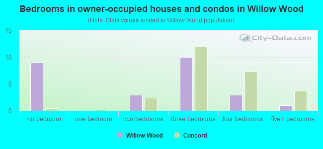 Bedrooms in owner-occupied houses and condos in Willow Wood