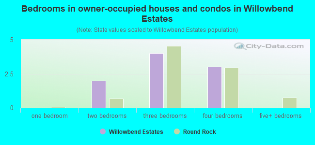 Bedrooms in owner-occupied houses and condos in Willowbend Estates