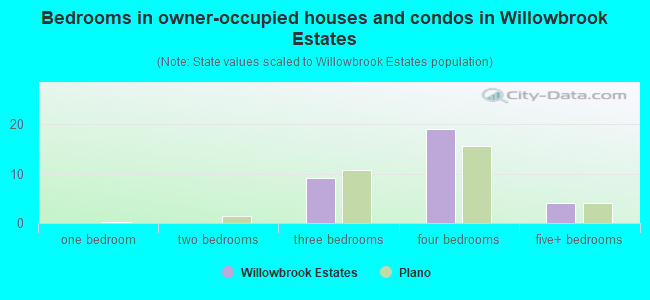 Bedrooms in owner-occupied houses and condos in Willowbrook Estates