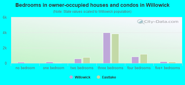 Bedrooms in owner-occupied houses and condos in Willowick