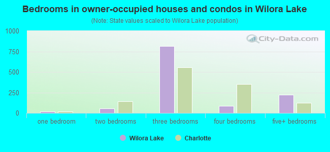 Bedrooms in owner-occupied houses and condos in Wilora Lake