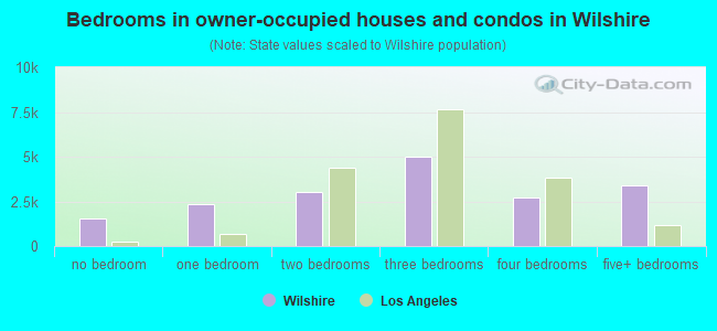 Bedrooms in owner-occupied houses and condos in Wilshire