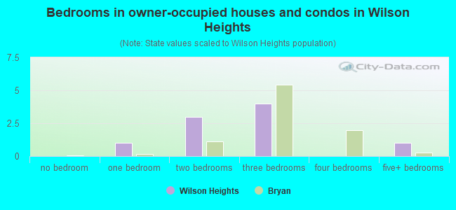 Bedrooms in owner-occupied houses and condos in Wilson Heights