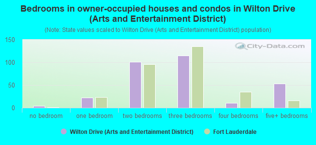 Bedrooms in owner-occupied houses and condos in Wilton Drive (Arts and Entertainment District)