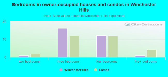 Bedrooms in owner-occupied houses and condos in Winchester Hills