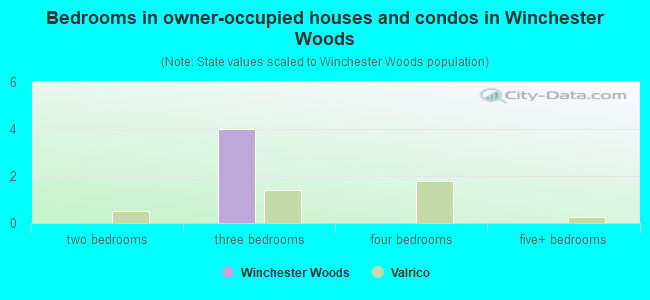 Bedrooms in owner-occupied houses and condos in Winchester Woods