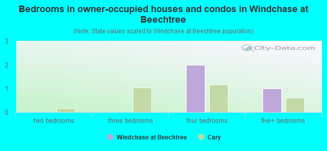 Bedrooms in owner-occupied houses and condos in Windchase at Beechtree