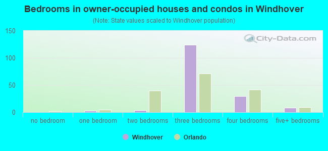 Bedrooms in owner-occupied houses and condos in Windhover