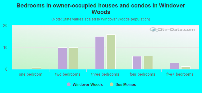 Bedrooms in owner-occupied houses and condos in Windover Woods