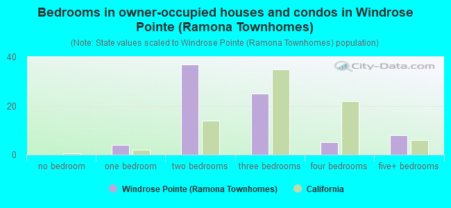 Bedrooms in owner-occupied houses and condos in Windrose Pointe (Ramona Townhomes)