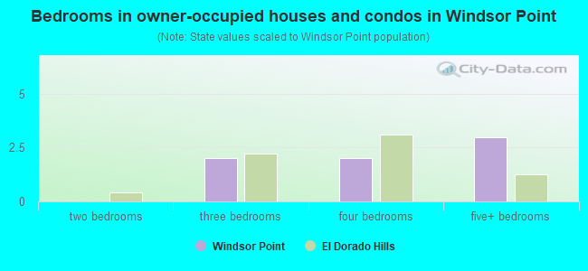 Bedrooms in owner-occupied houses and condos in Windsor Point