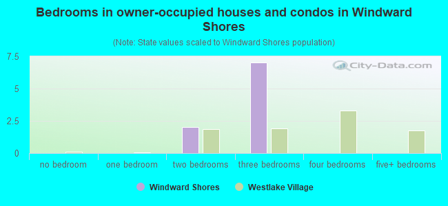 Bedrooms in owner-occupied houses and condos in Windward Shores