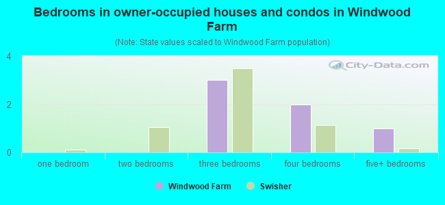 Bedrooms in owner-occupied houses and condos in Windwood Farm